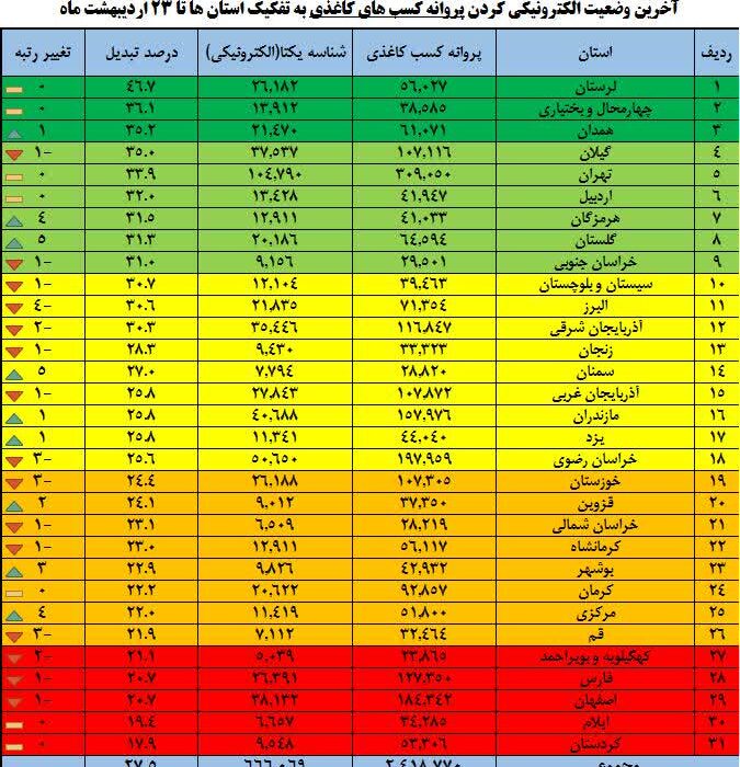 بیش از ۷۰۰ هزار مجوز کاغذی در کشور به شناسه یکتا تبدیل شد.